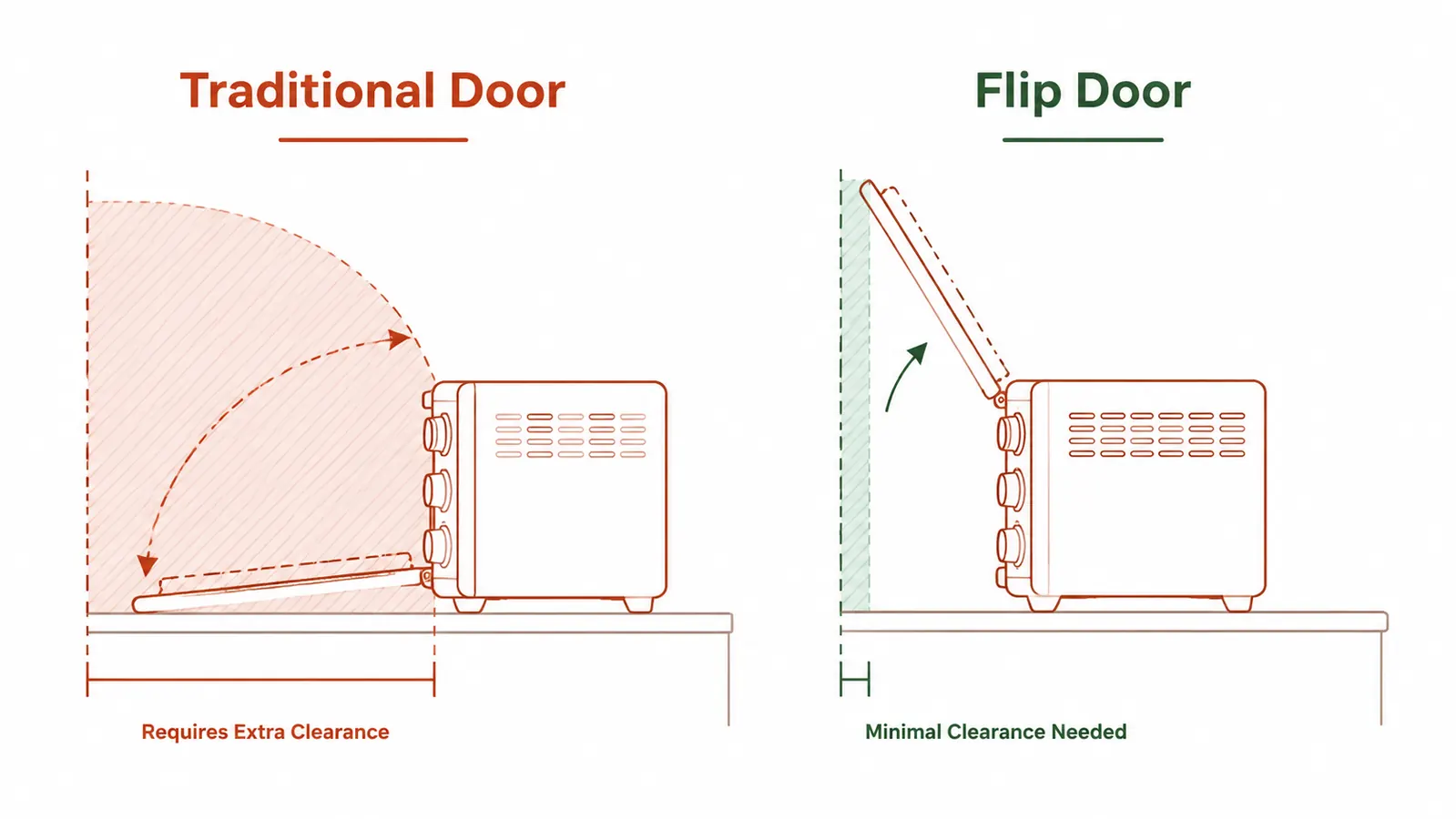 Side-by-side comparison diagram showing the clearance footprint of a traditional drop-down toaster oven door versus the Ninja Flip up-and-away door